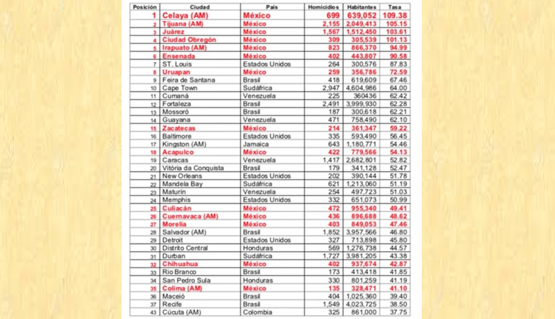 LISTA CIUDADES VIOLENTAS